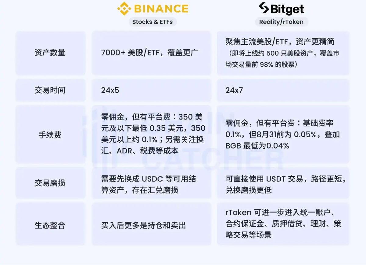 Binance 和 Bitget 美股路径对比