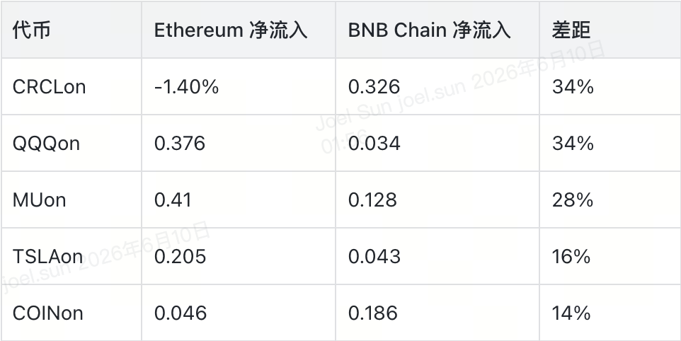 同一个资产,两条链,两个完全不同的市场