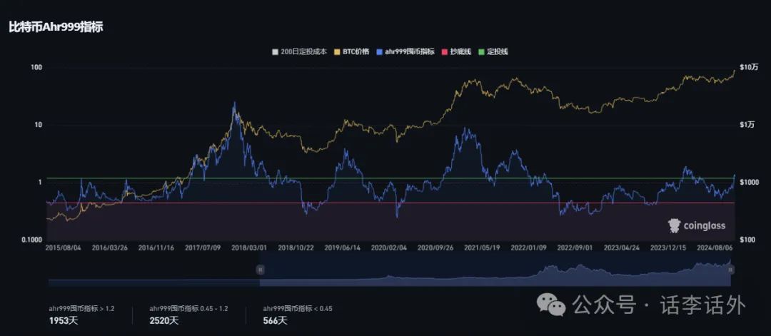 比特币牛市预测指标盘点