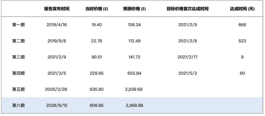 BNB估值