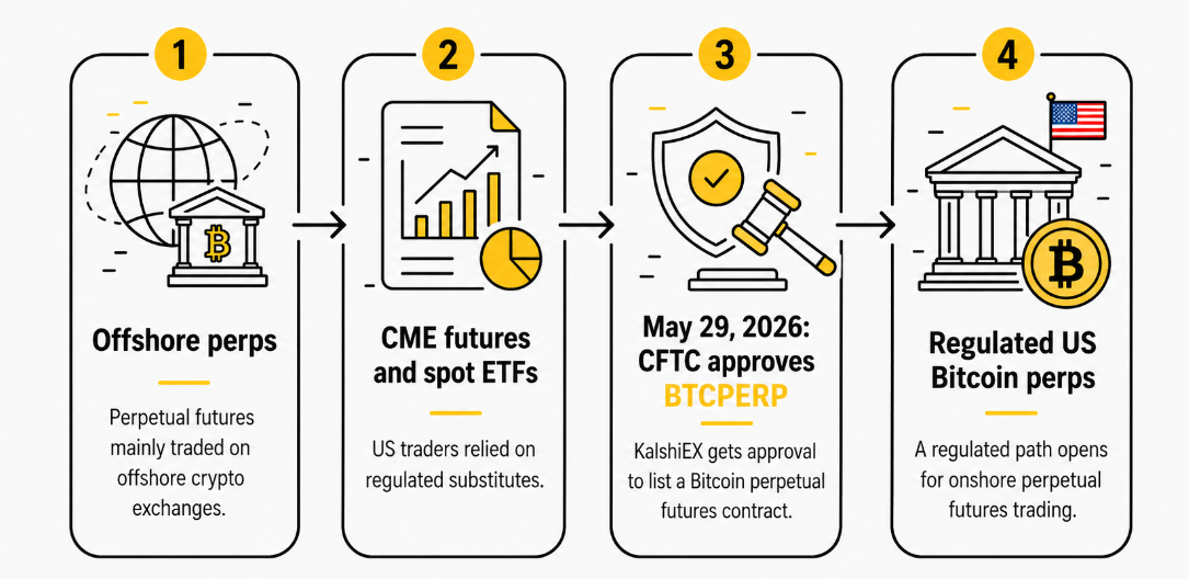 美国商品期货交易委员会(CFTC)的批准为比特币犯罪分子提供了一条受监管的美国途径。