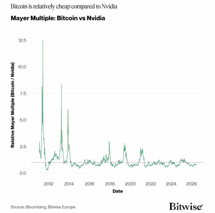 BTC对AI股大幅折价,美联储鹰派风险未消
