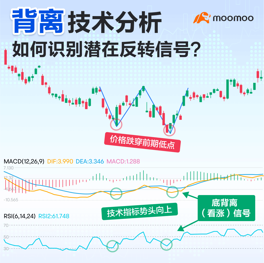 背离技术分析,如何识别潜在反转信号? -1