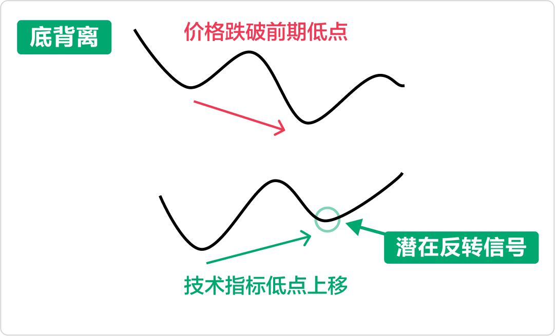 背离技术分析,如何识别潜在反转信号? -2
