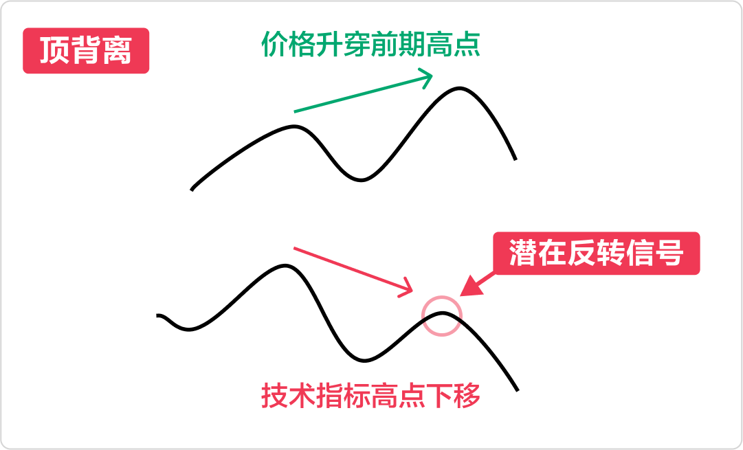 背离技术分析,如何识别潜在反转信号? -3