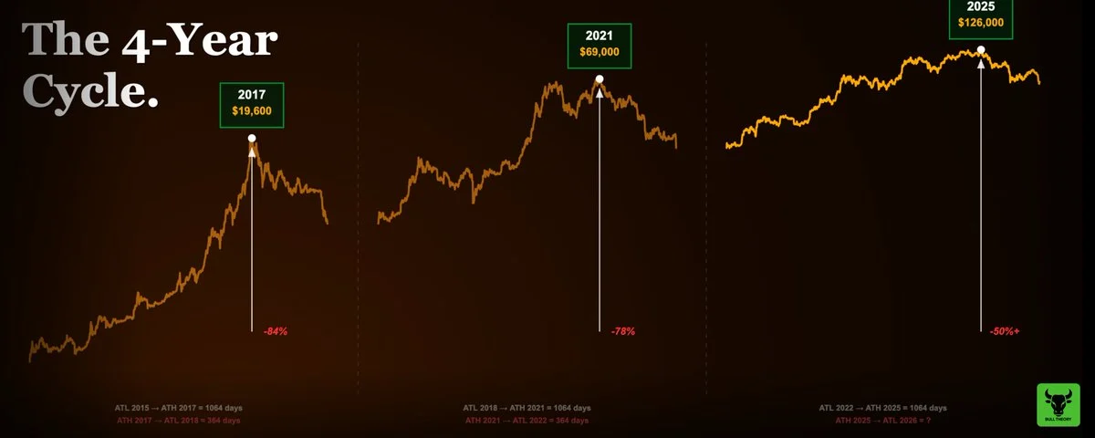 比特币四年周期魔咒被打破?2026年减半效应失效深度揭秘