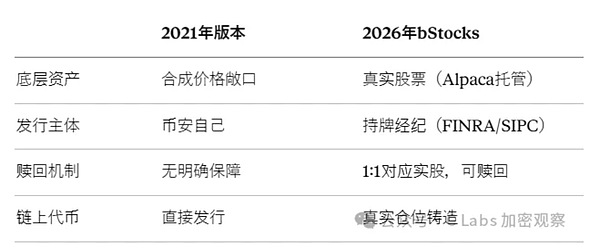 BNB爆涨,币安即将推出的美股功能,一文分析值不值这个币价?_图3