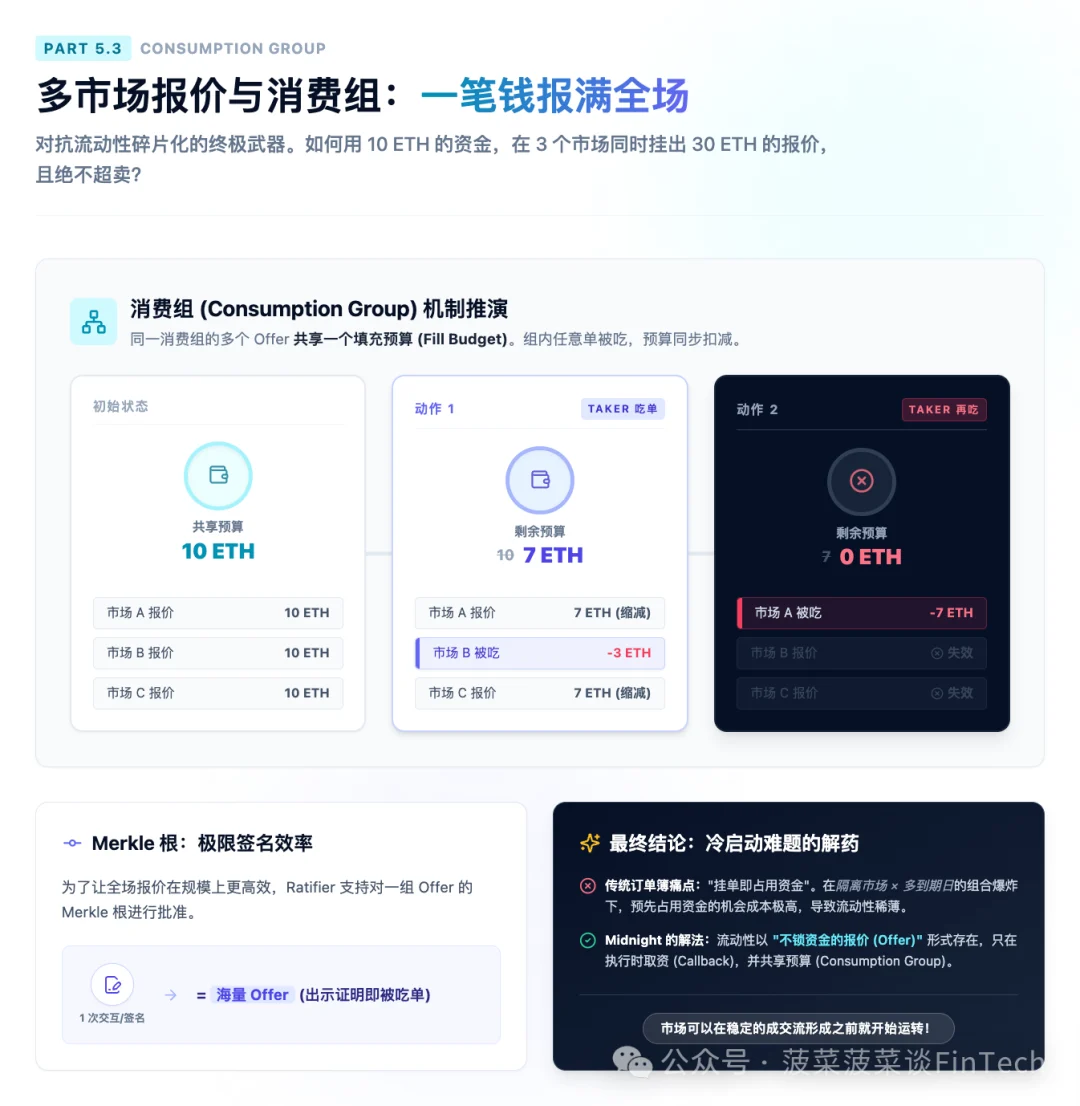 5.3 多市场报价、消费组与 Merkle 根:用一笔钱报满全场