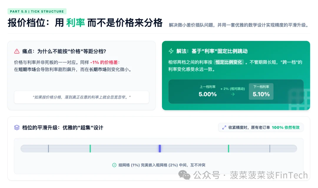 5.5 报价档位(Tick):用利率而不是价格来分格