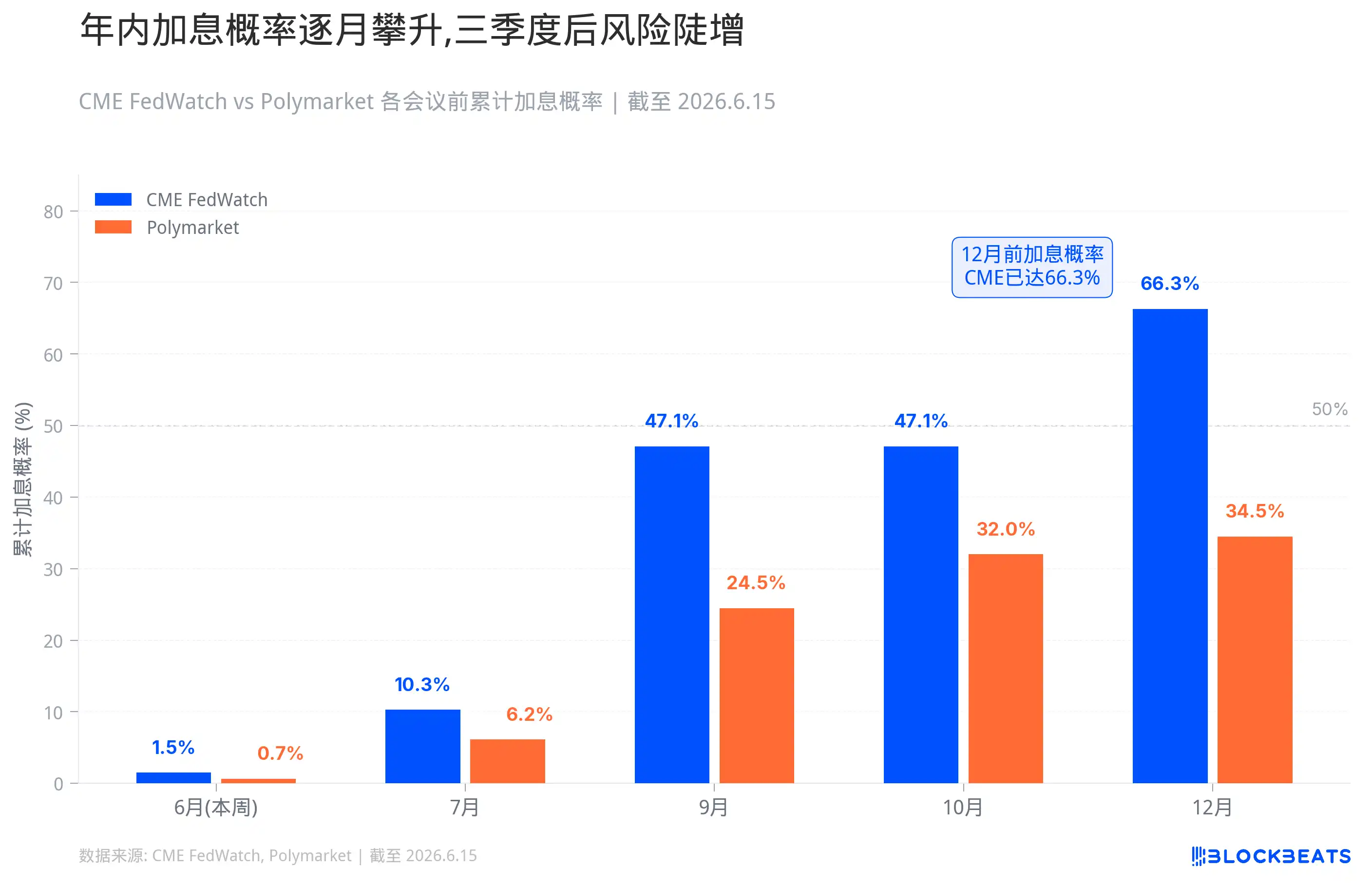 沃什「首秀」,美联储加息概率上升