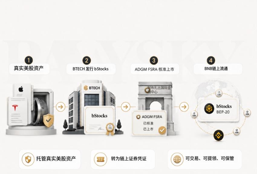 bStocks 怎么运作?如何达到1:1 真实股票挂勾与储备证明