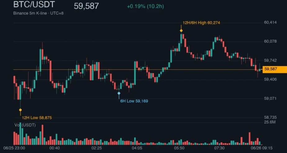 币市大逃杀!BTC下探5.88万美、ETH失守$1565,24h爆仓8.87亿美元
