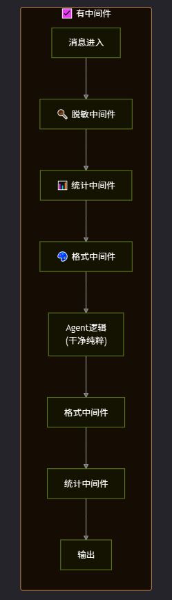 1.2 中间件的本质