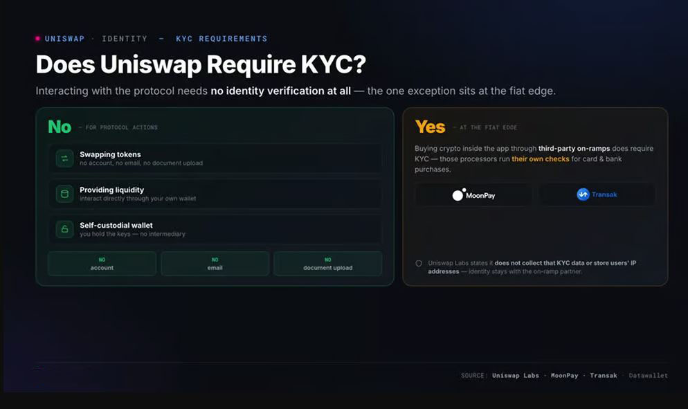 Uniswap 需要 KYC 吗?