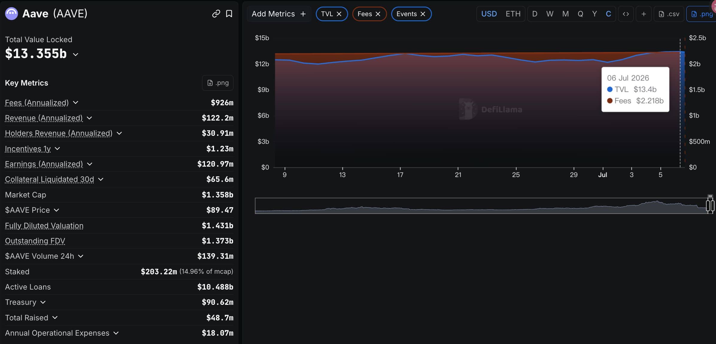 Aave:年内回购资金超 1370 万美元
