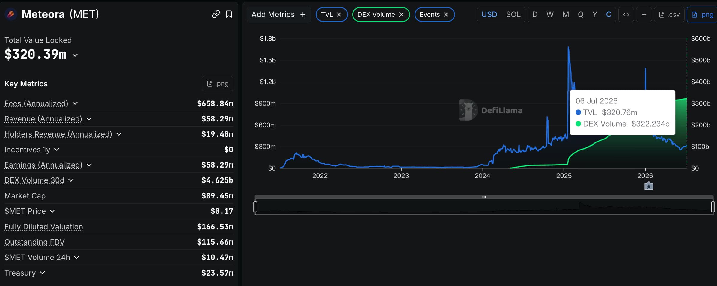 Meteora:年内累计回购资金超 4500 万美元