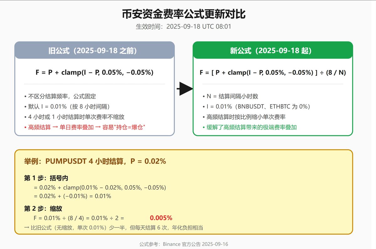 币安资金费率公式(2025-09-18 新版)
