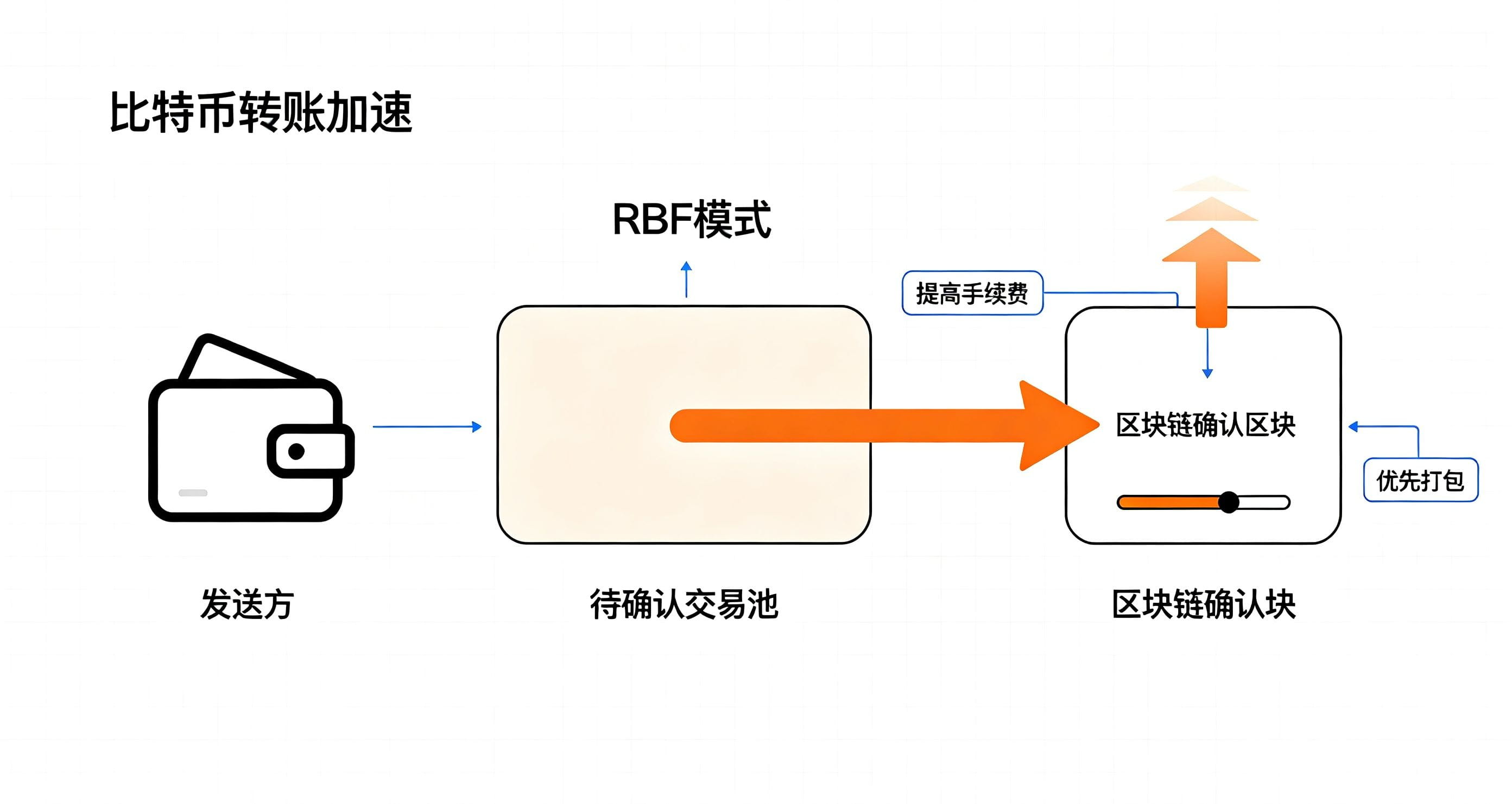 比特币RBF是什么意思?BTC转账卡住时怎么加速