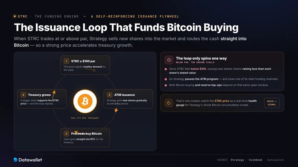 2. 為 Bitcoin 購(gòu)買(mǎi)提供資金的發(fā)行循環(huán)