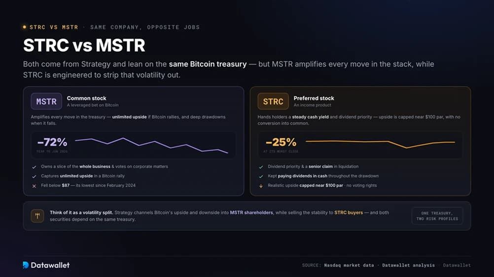 STRC 與 MSTR