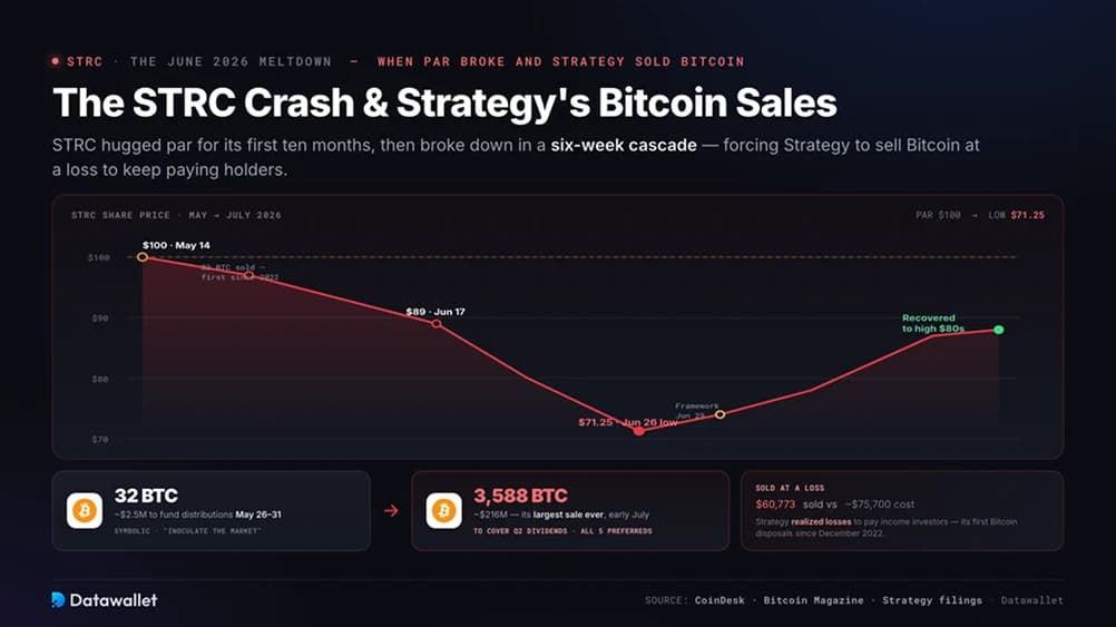 STRC崩盤(pán)與Strategy的Bitcoin出售