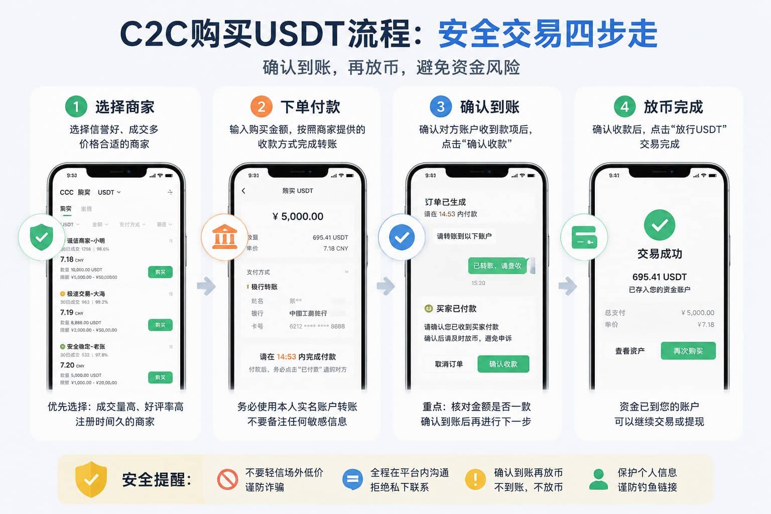 第一次買USDT，C2C才是真正開始接觸資金交易