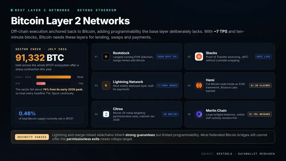 Bitcoin Layer 2 网络