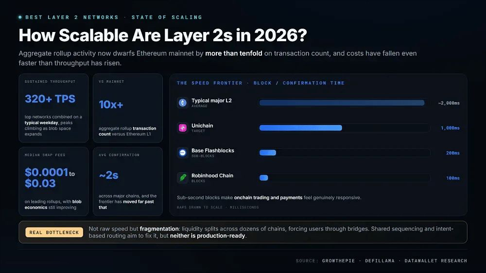 2026年Layer 2的可扩展性如何?