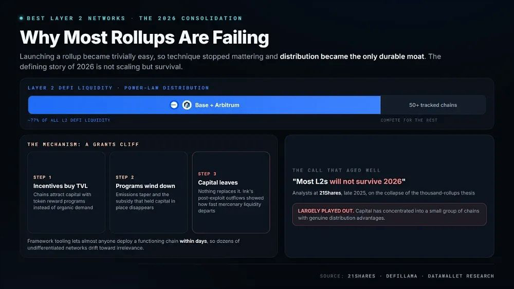 大多数Rollup为何失败