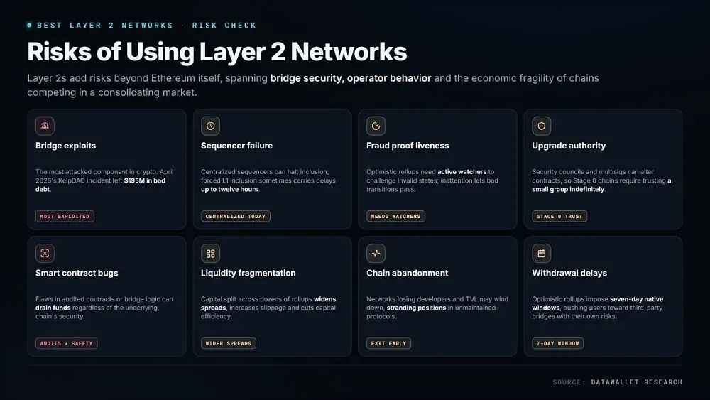 使用 Layer 2 网络的风险
