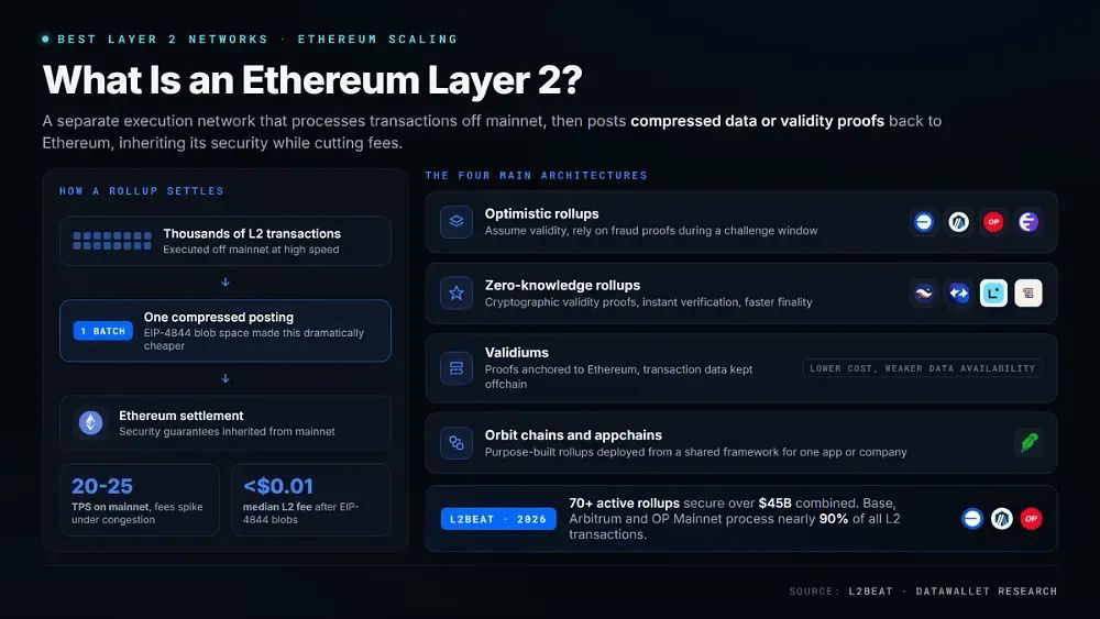 什么是Ethereum Layer 2?