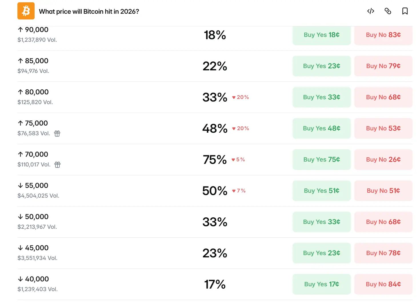 比特币迎来史上最温和熊市,空头集中离场ARK、Bitwise及多位分析师释放筑底看涨信号
