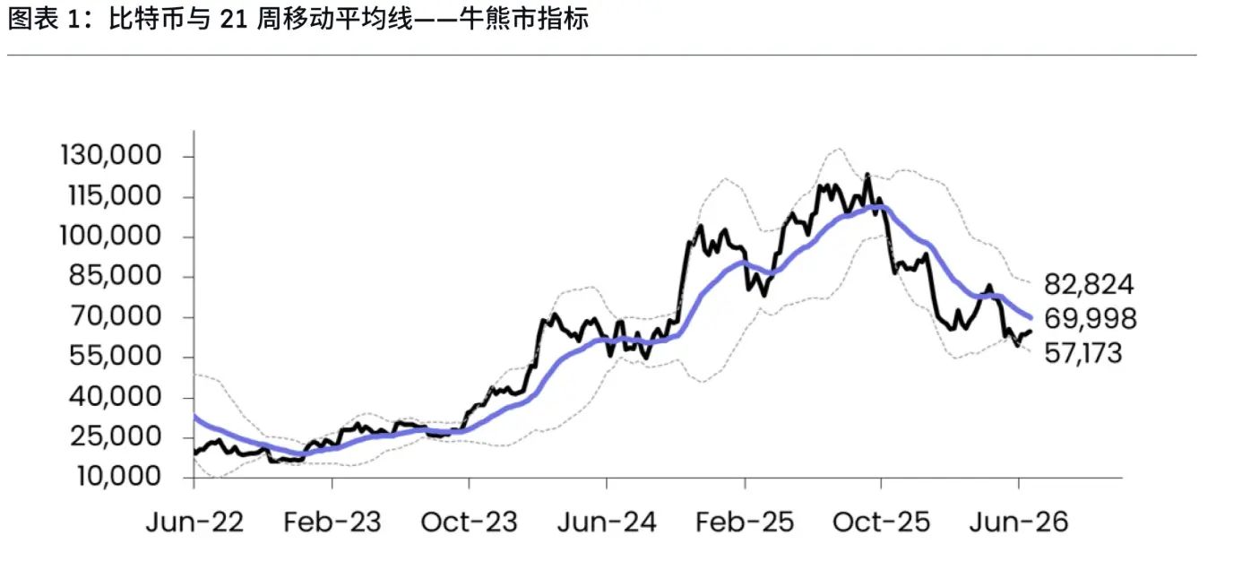 比特币迎来史上最温和熊市,空头集中离场ARK、Bitwise及多位分析师释放筑底看涨信号