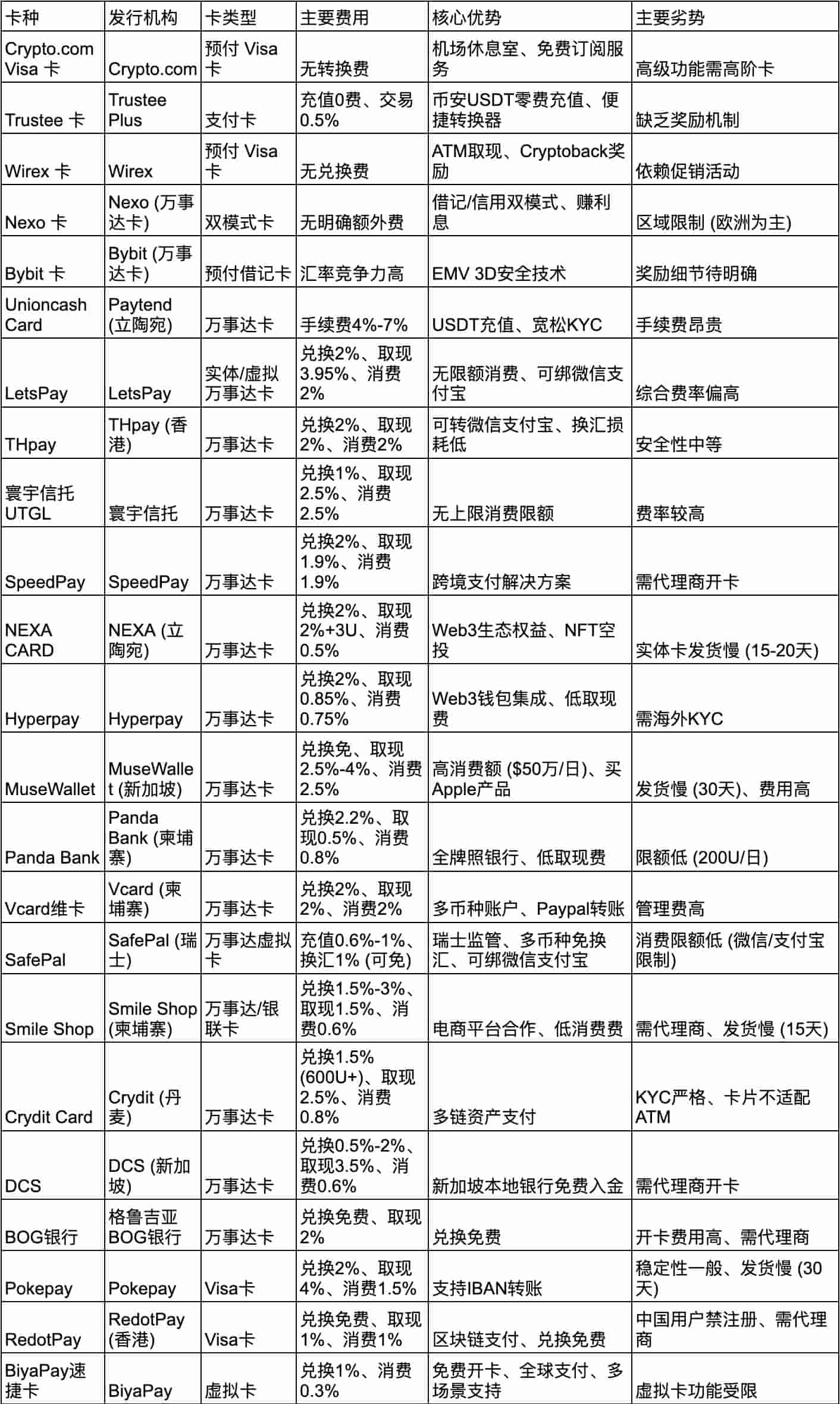 U卡代表性发行商