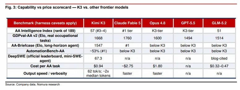Kimi K3未复刻DeepSeek,反强化算力需求