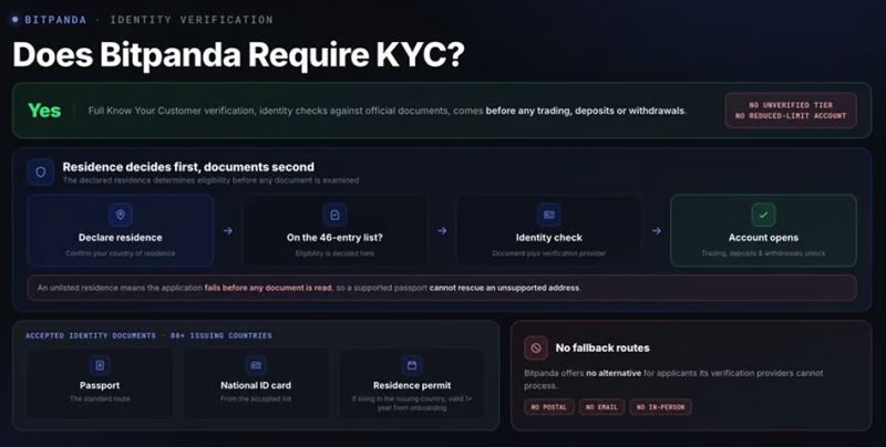 Bitpanda 需要KYC嗎？