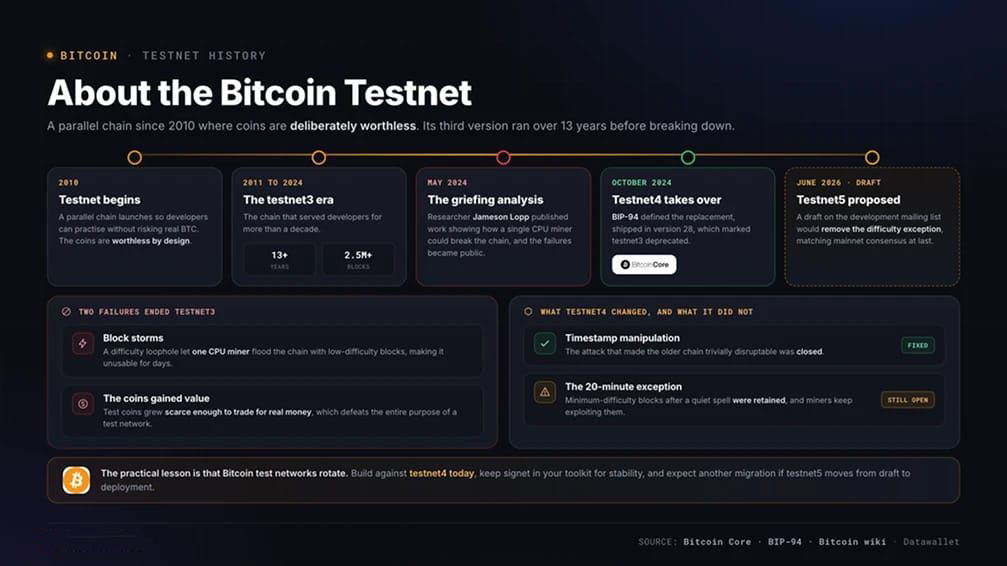 关于Bitcoin Testnet