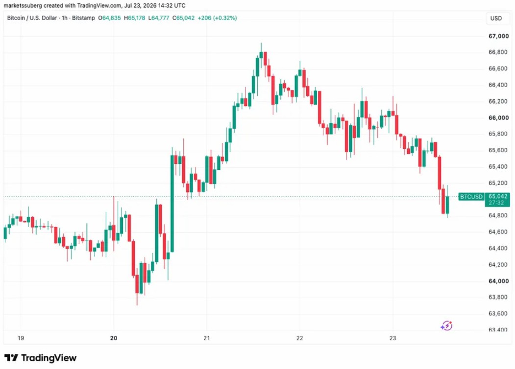 伊朗冲突推油价飙债升 BTC跌破6.5万