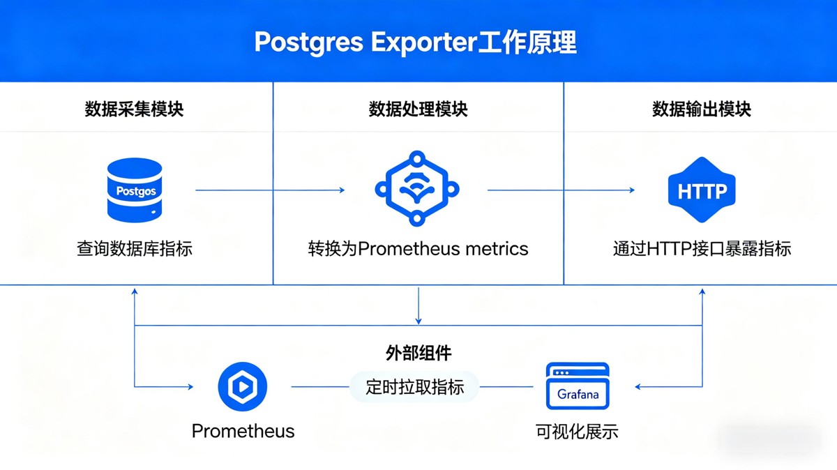 1.什么是Postgres Exporter？