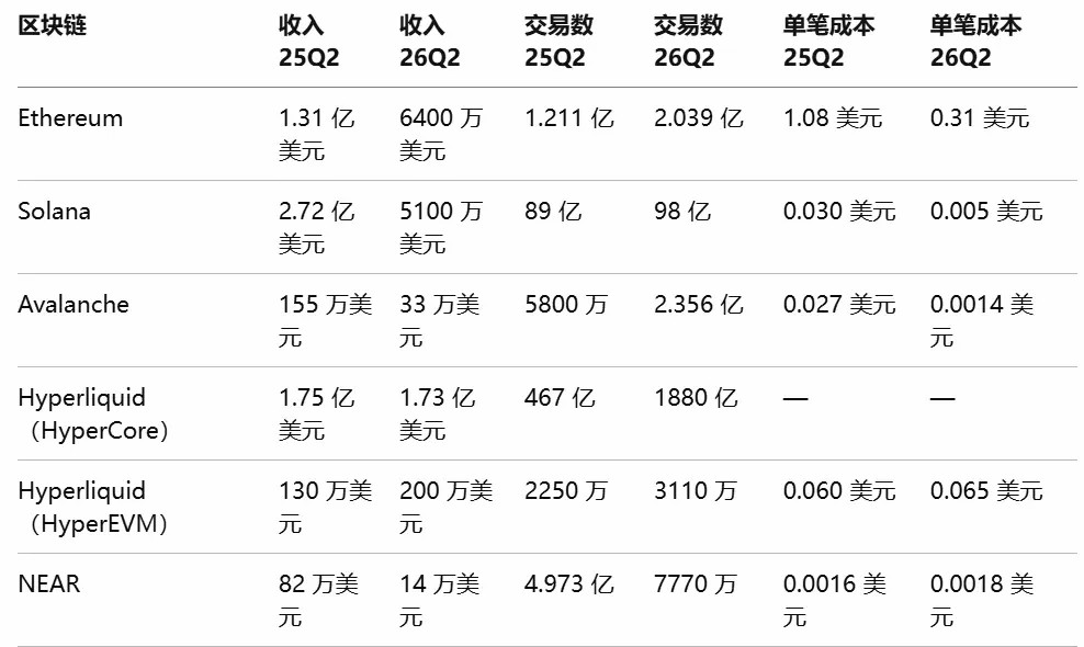 公链收入普降,代币价值靠什么支撑?