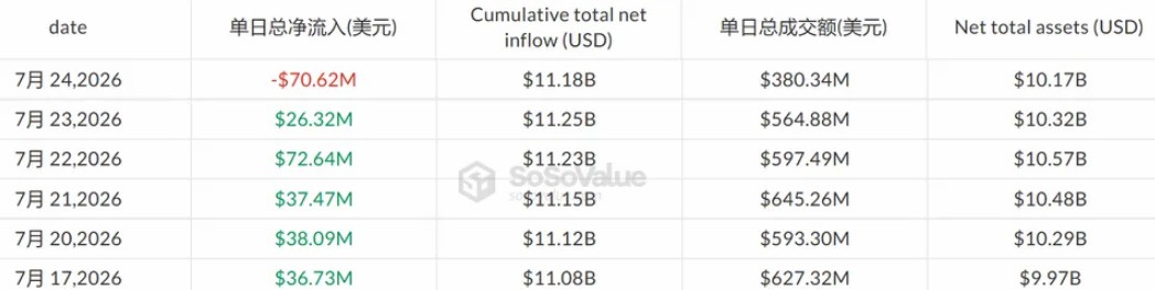 以太坊ETF本周收跌终结五日资金流入