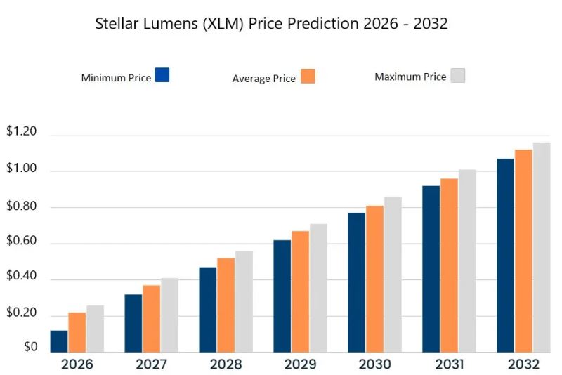 2027-2032年恒星價格預測