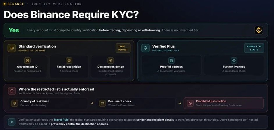 幣安需要KYC（實名認(rèn)證）嗎？