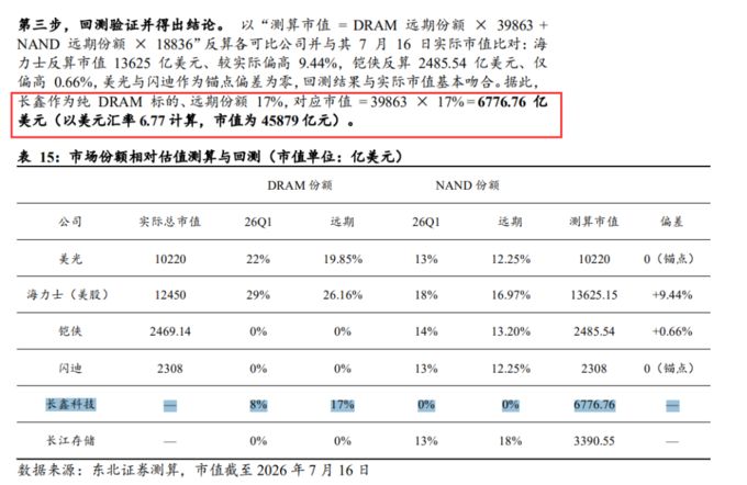 长鑫科技估值分析
