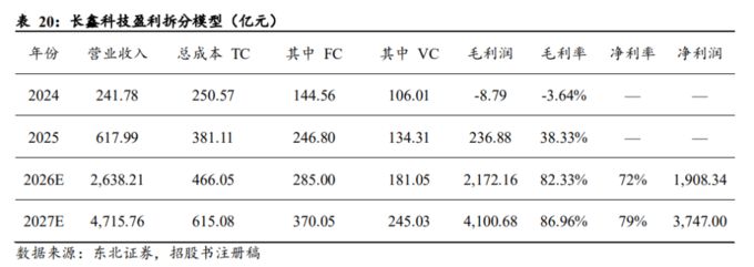 长鑫科技估值分析