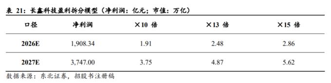 长鑫科技估值分析