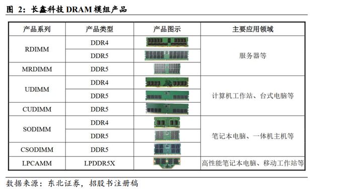 长鑫科技估值分析