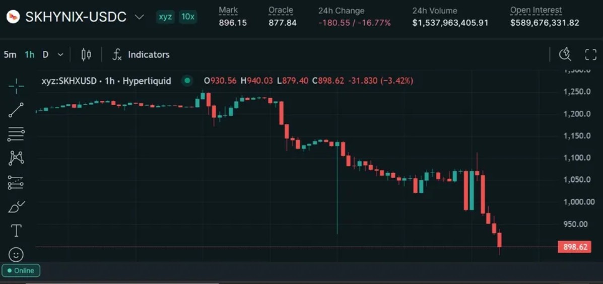 Trade.xyz補償SK海力士異常強平損失