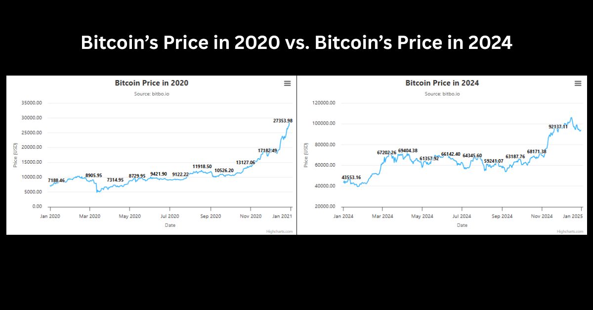 2020/21 与 2024/25 牛市周期比特币价格走势对比