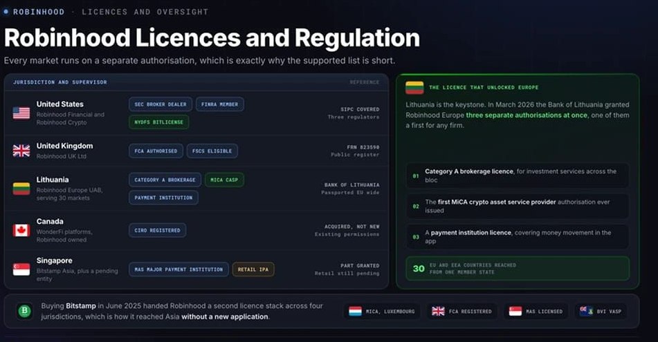 Robinhood 牌照與監(jiān)管